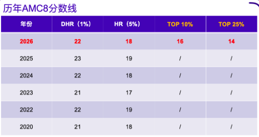 2026年AMC8中国区组委会公布获奖分数线