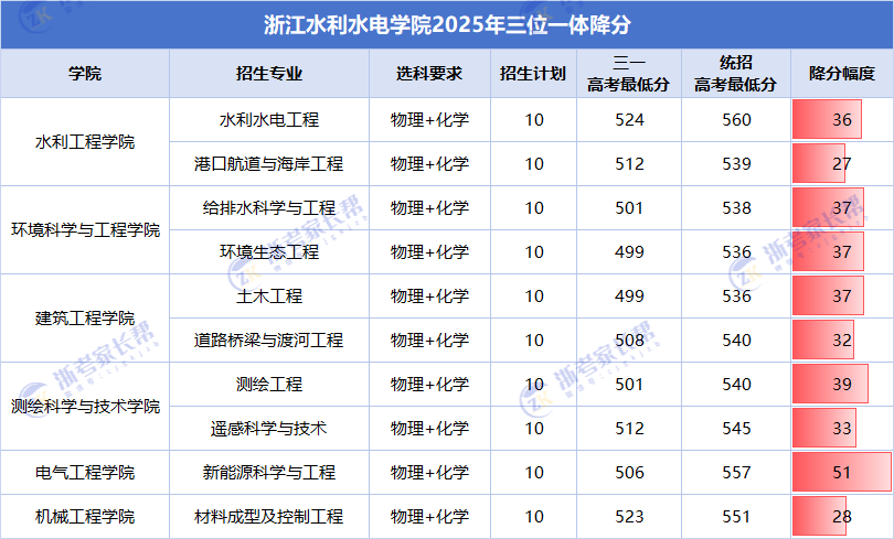 浙江水利水电学院