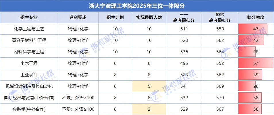浙大宁波理工学院