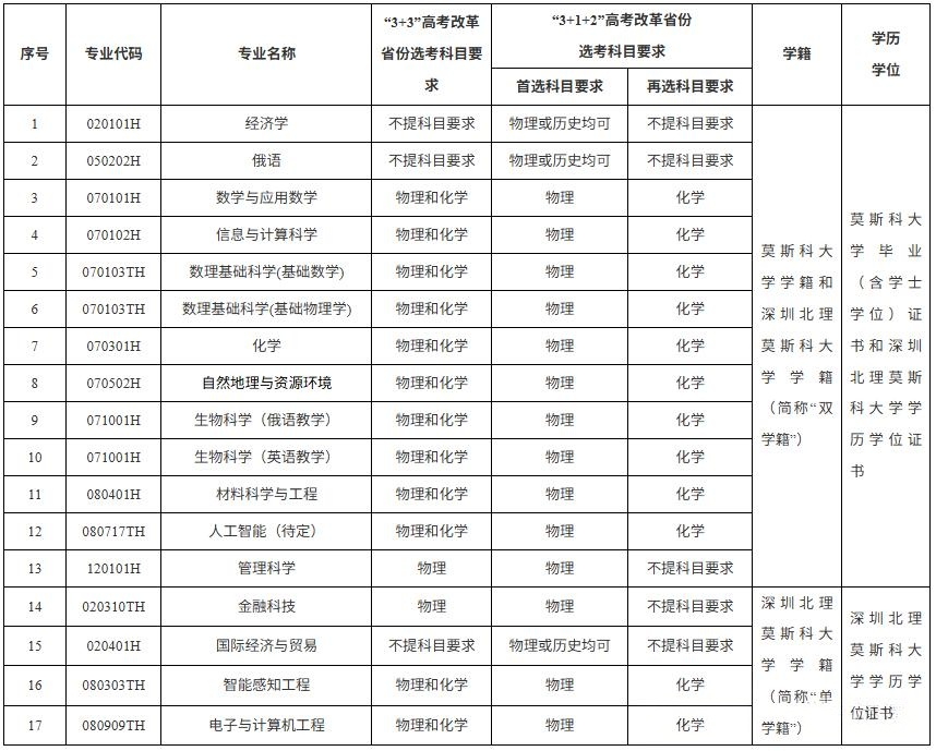 深圳北理莫斯科大学