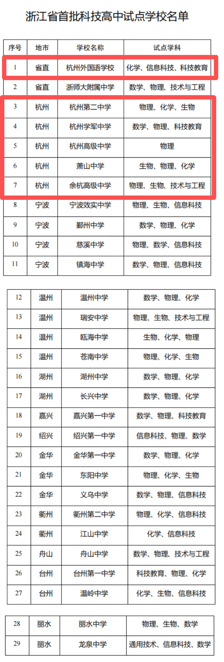 2026年浙江杭二、学军中学开启自主招生模式，招收哪类学生
