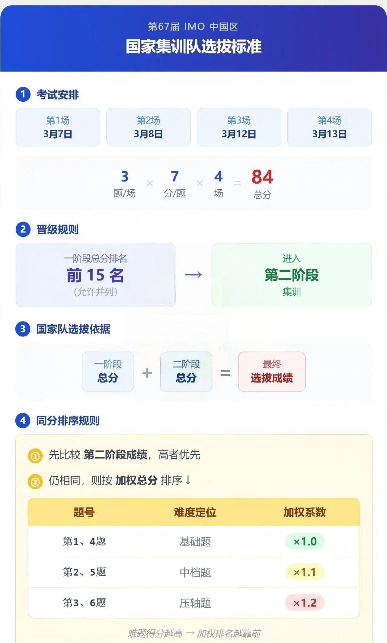 国家队选拔标准