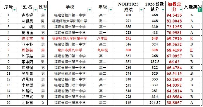2026年福建NOI省队名单