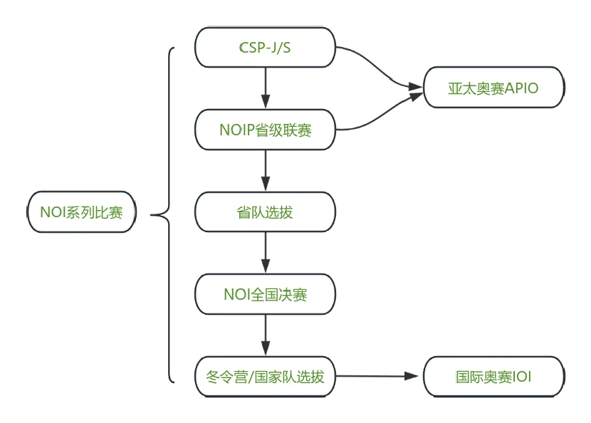 2026年GESP与CSP-JS有何关联