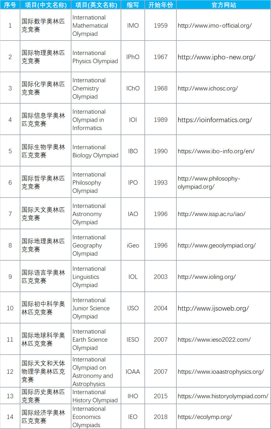 国际学科奥林匹克竞赛