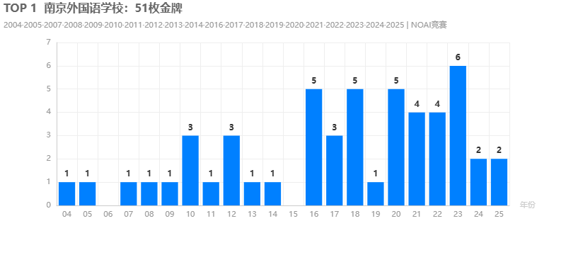 TOP 1南京外国语学校