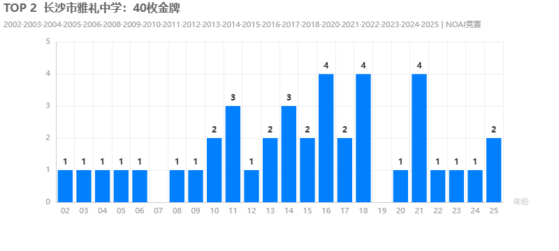 TOP 2长沙市雅礼中学