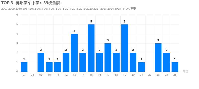 TOP 3杭州学军中学