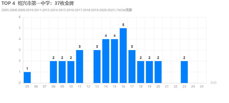 TOP 4绍兴市第一中学