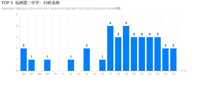 TOP 5杭州第二中学