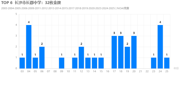 TOP 6长沙市长郡中学