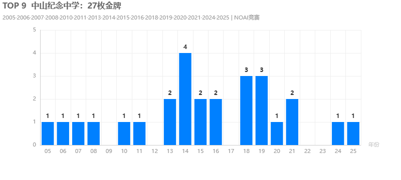 TOP 9中山纪念中学
