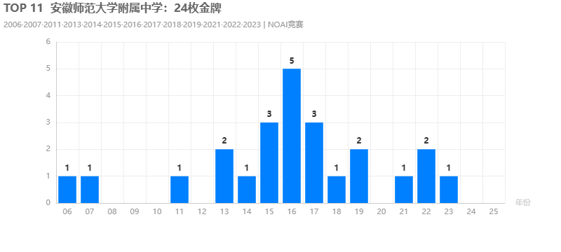 TOP 11安徽师范大学附属中学