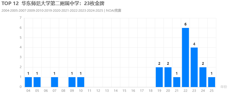 TOP 12华东师范大学第二附属中学