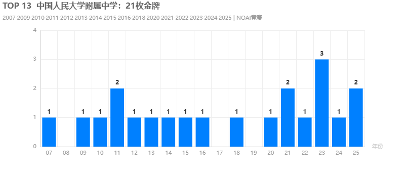 TOP 13中国人民大学附属中学