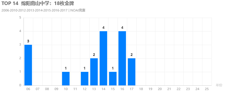TOP 14绵阳南山中学