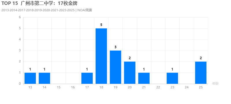 TOP 15广州市第二中学