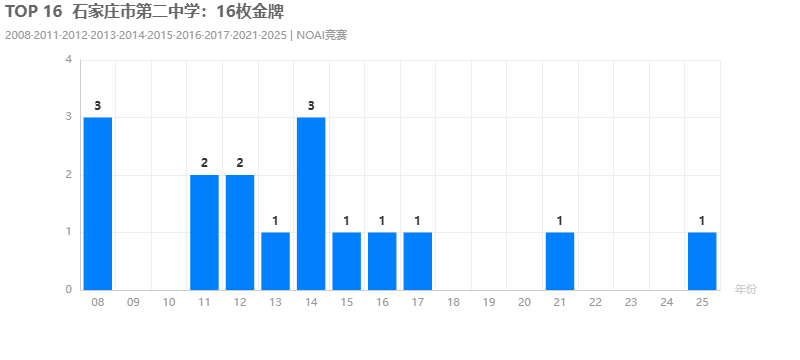 TOP 16石家庄市第二中学