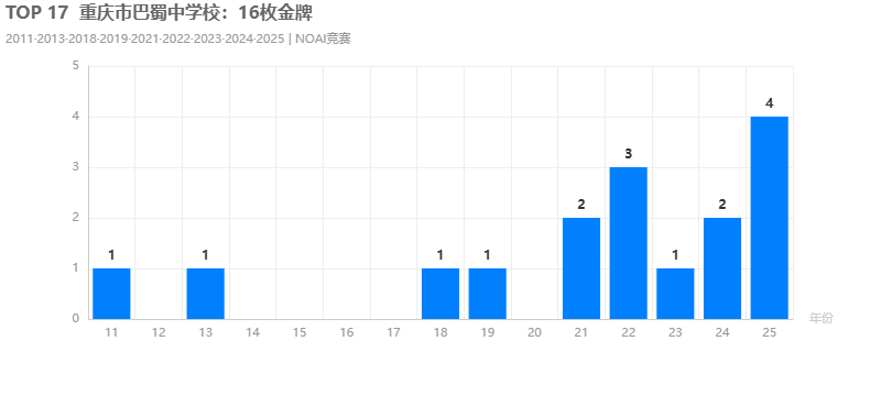 TOP 17重庆市巴蜀中学校