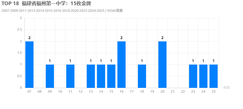 TOP 18福建省福州第一中学