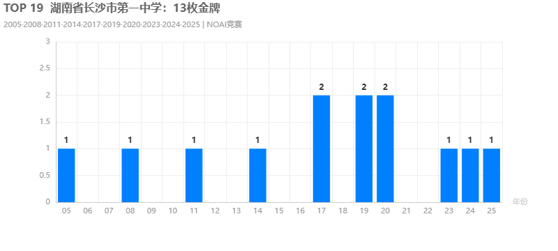 TOP 19湖南省长沙市第一中学