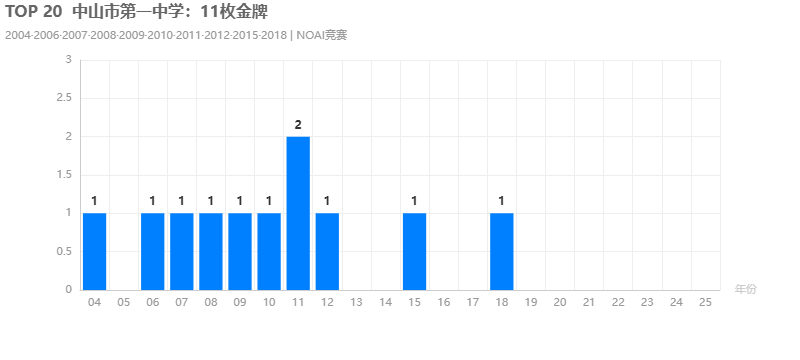 TOP 20中山市第一中学
