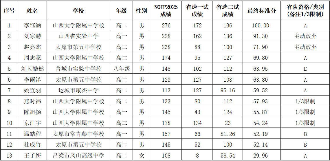 2026年NOI山西省队入选名单