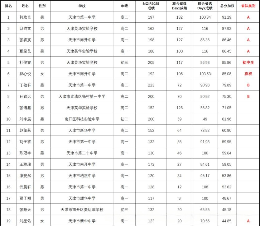 2026年NOI天津队入选名单