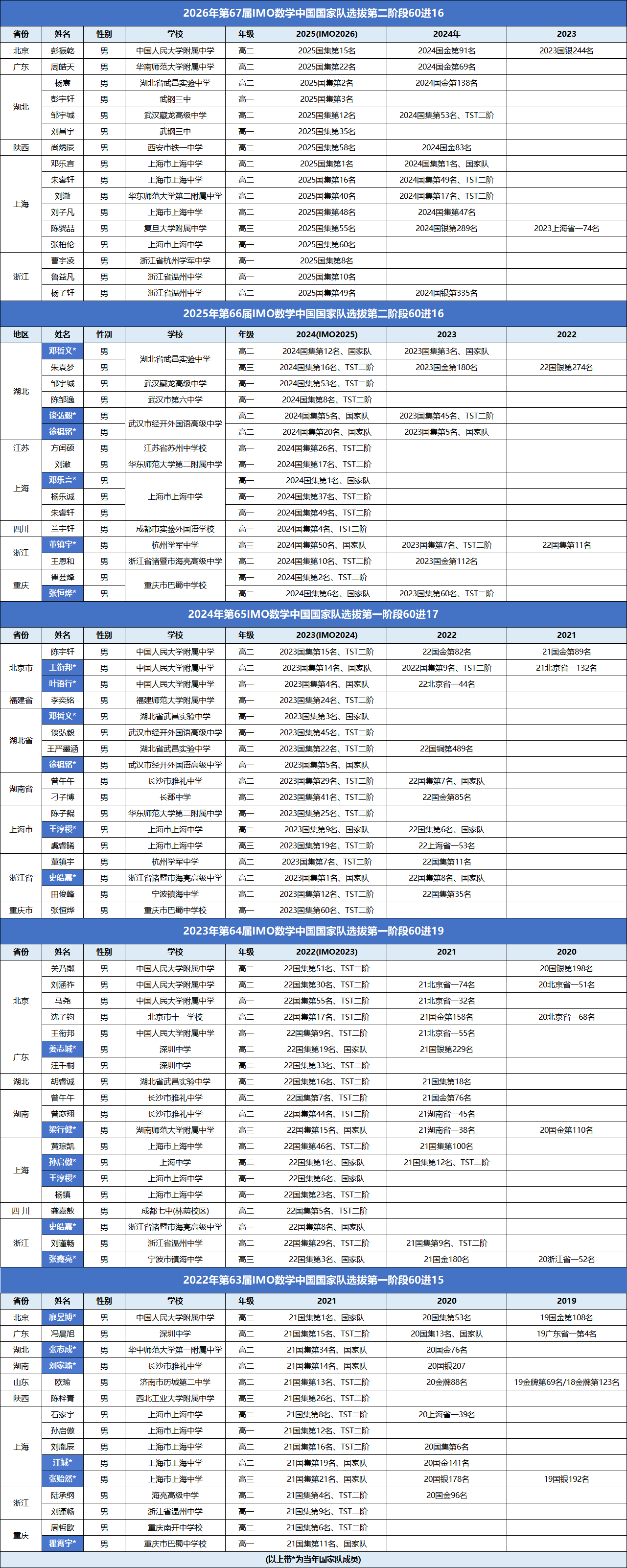 2022-2026年IMO国家集训队第二阶段分析