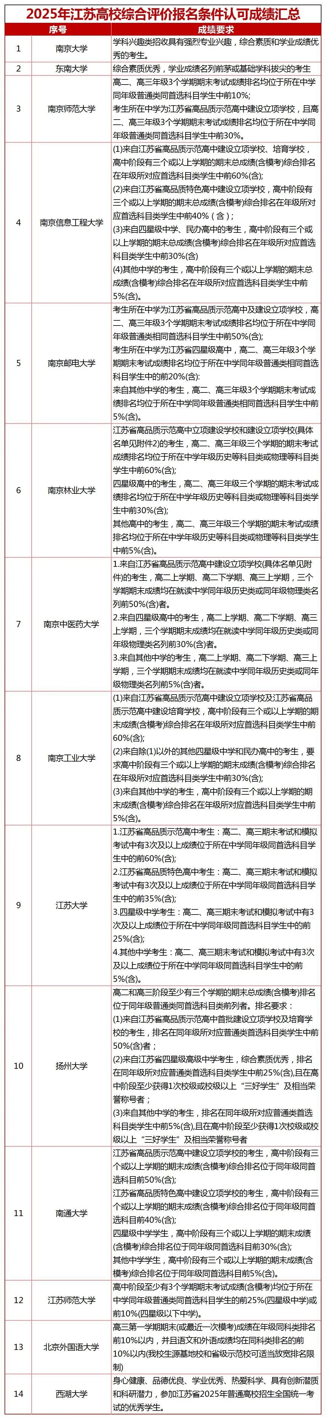 江苏省综合评价招生高校成绩要求