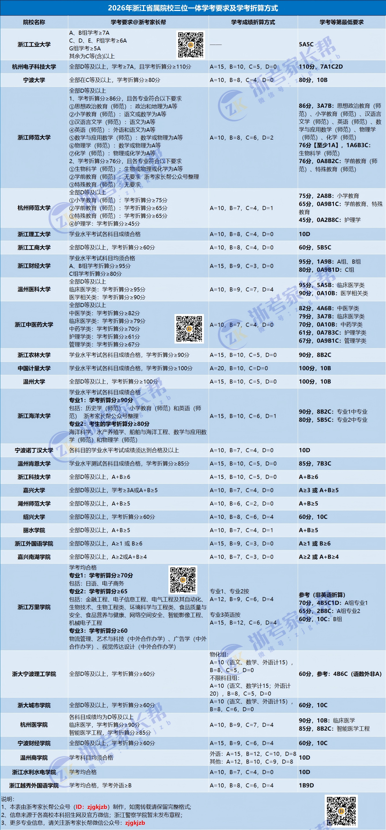 浙江省三位一体综合评价成绩要求