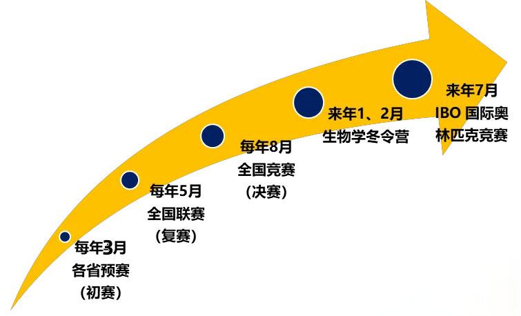 生物竞赛考试时间