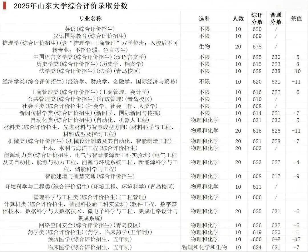 山东大学录取分数