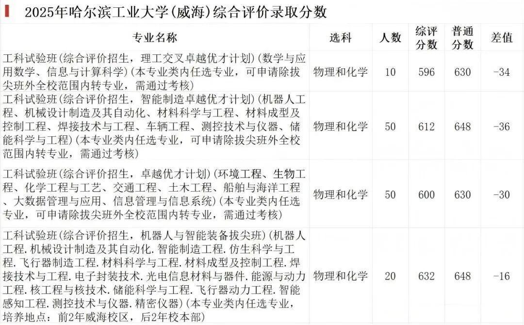 哈尔滨工业大学(威海)录取分数