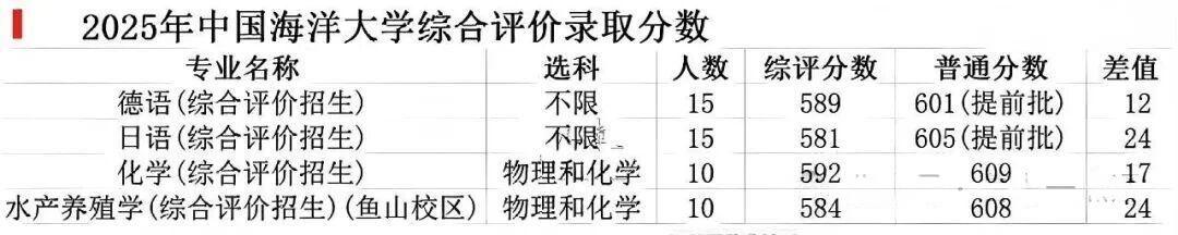 中国海洋大学录取分数