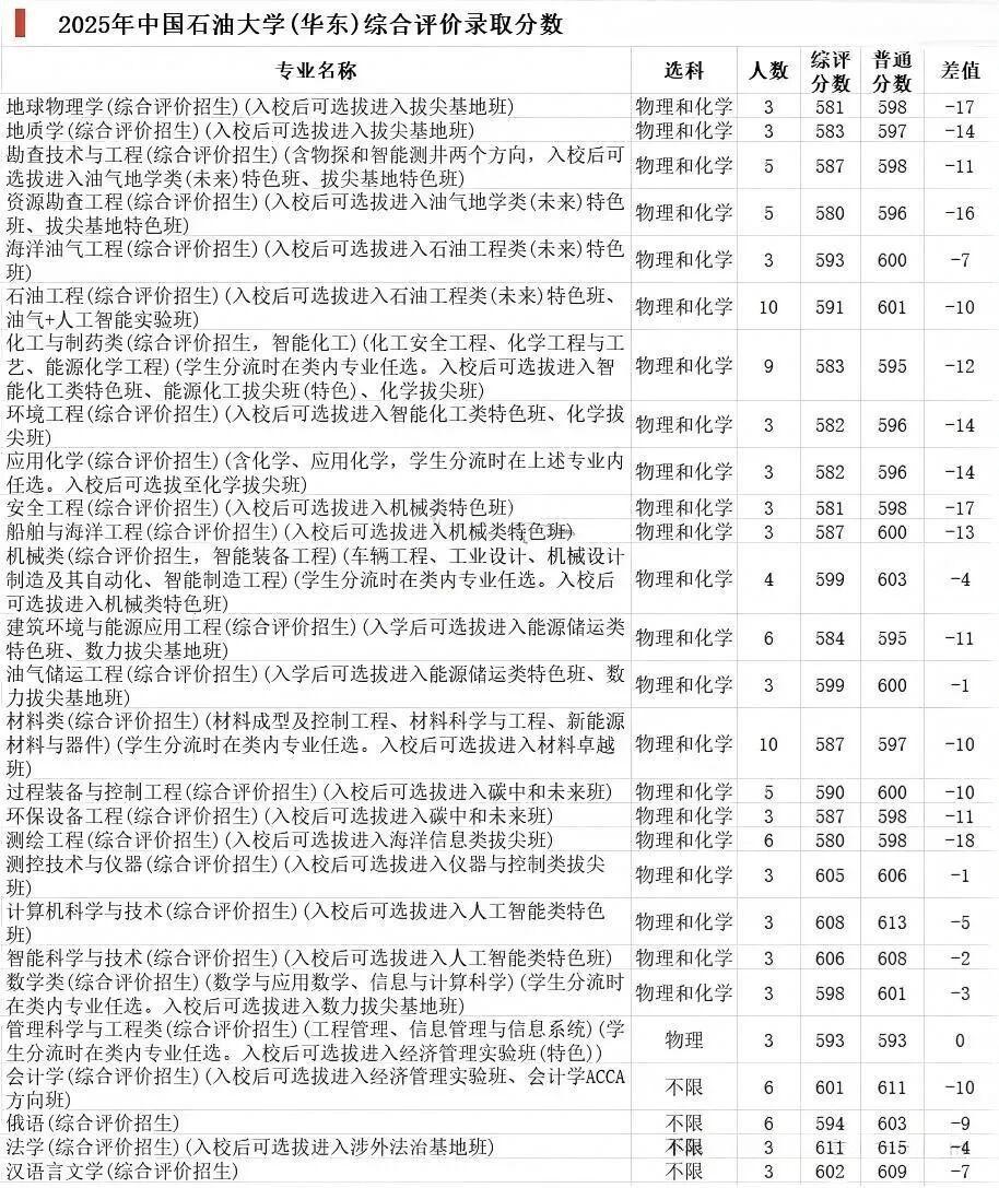 中国石油大学(华东)录取分数