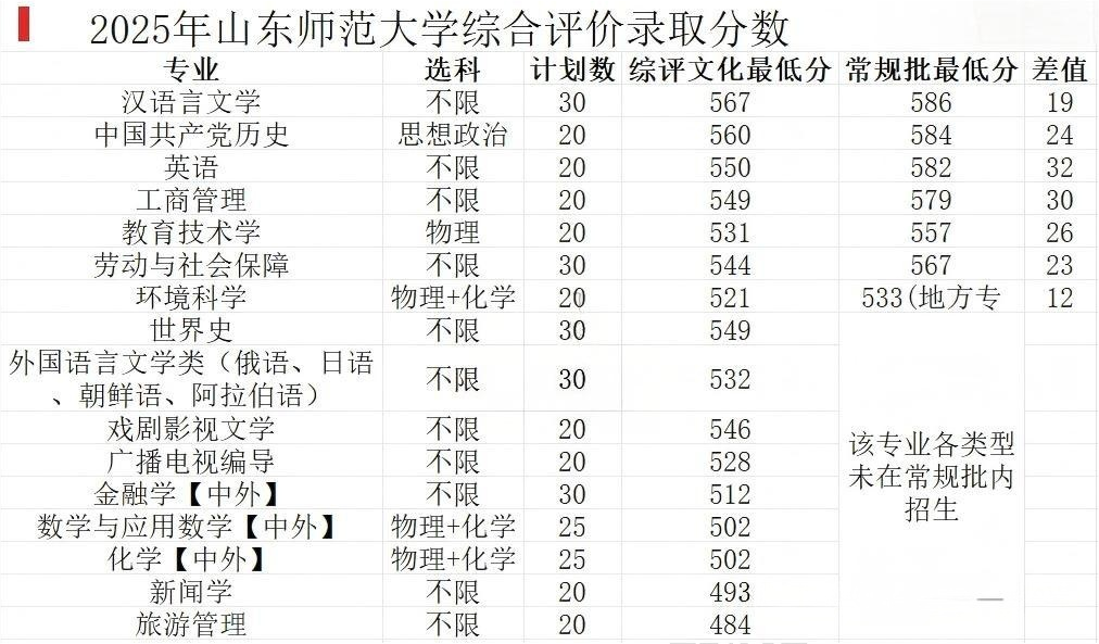 山东师范大学录取分数