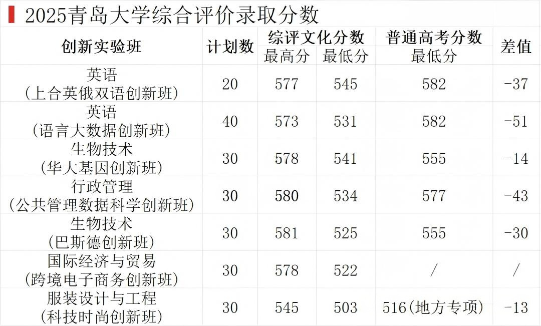青岛大学录取分数