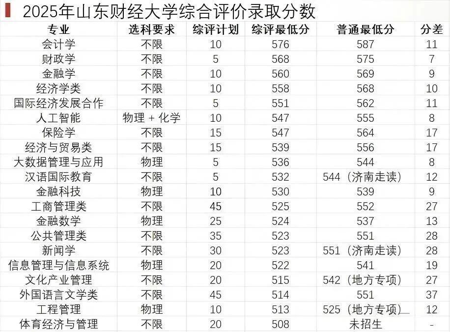 山东财经大学录取分数