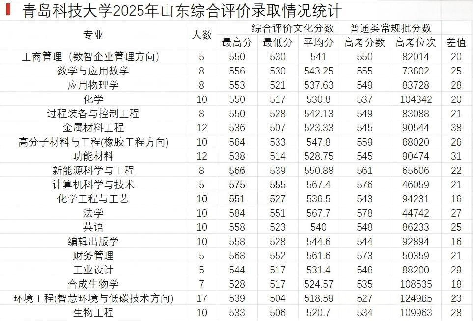 青岛科技大学录取分数