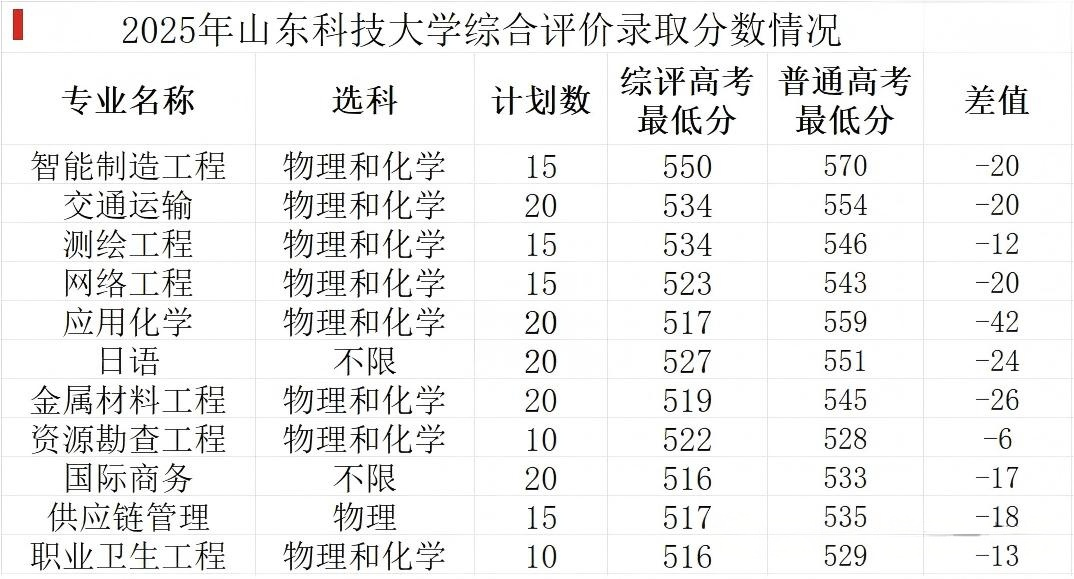 山东科技大学录取分数