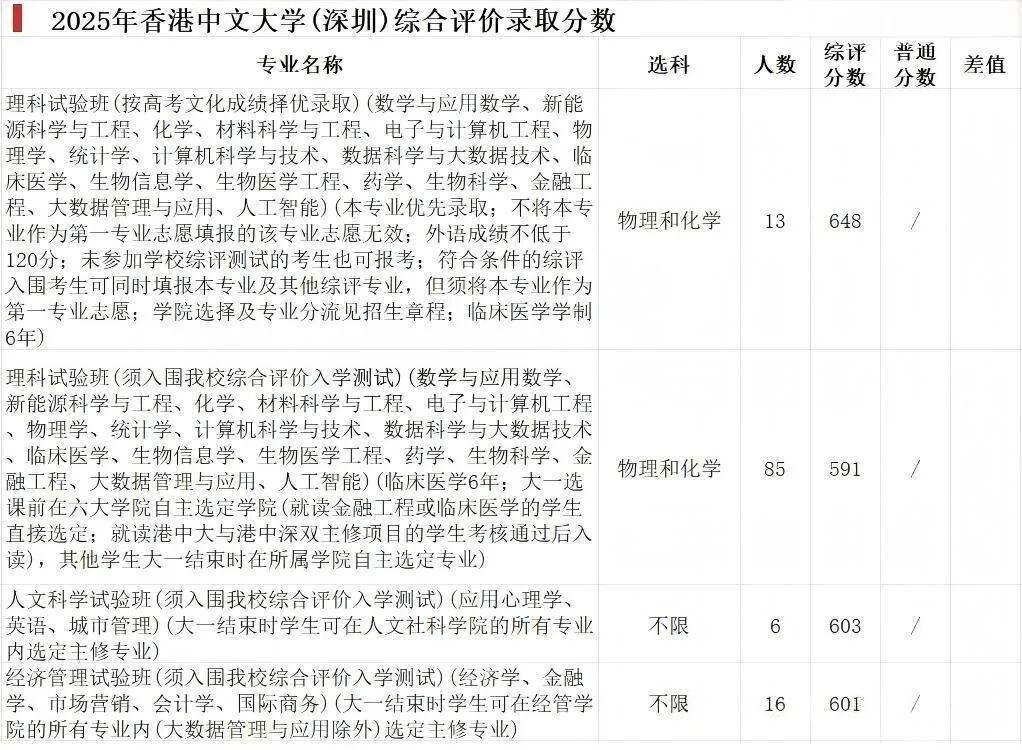 香港中文大学(深圳)录取分数