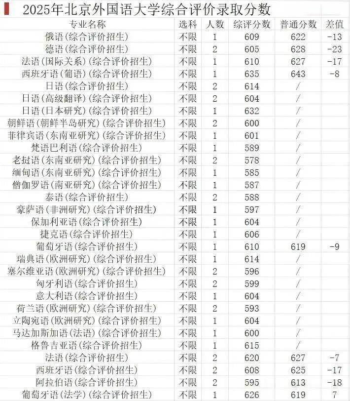 北京外国语大学录取分数
