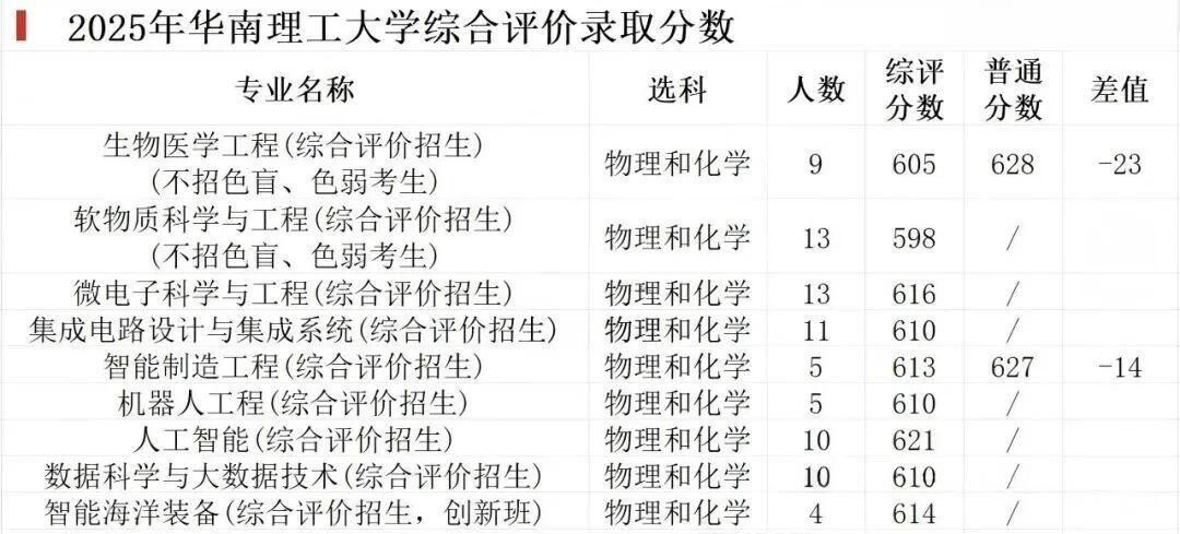 华南理工大学录取分数
