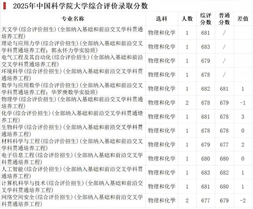 中国科学院大学录取分数