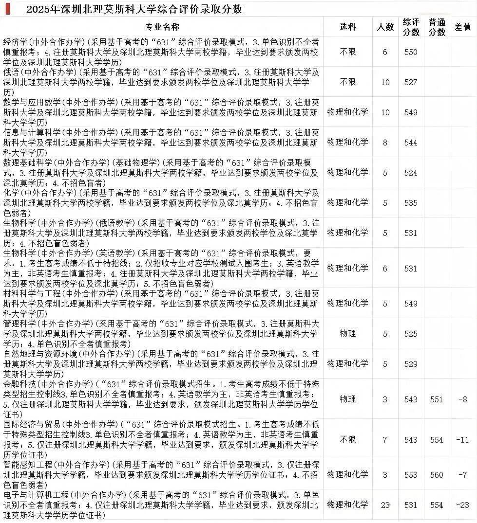 深圳北理莫斯科大学录取分数