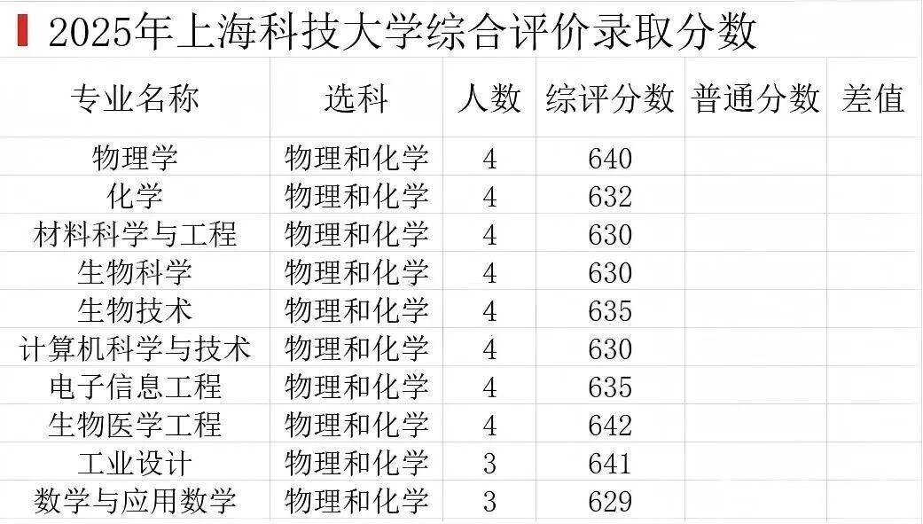 上海科技大学录取分数