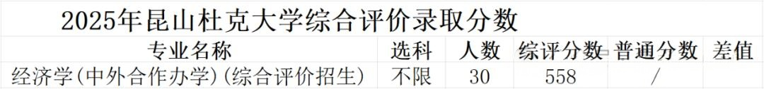 昆山杜克大学录取分数