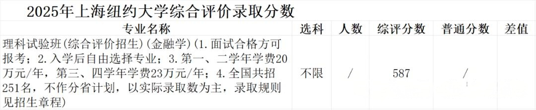 上海纽约大学录取分数