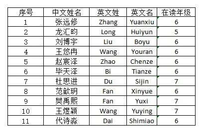 获得全球卓越奖 Honor Roll of Distinction(全球前1%)的同学名单
